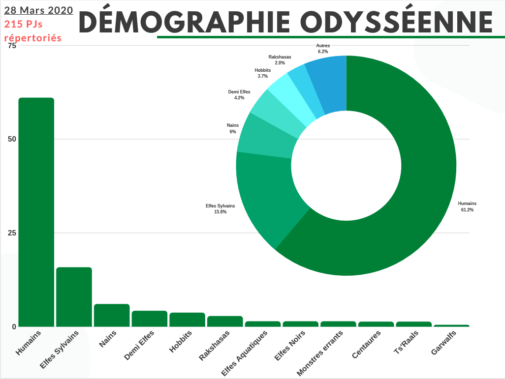 Stats odyssée 28 mars 2020 V2.PNG